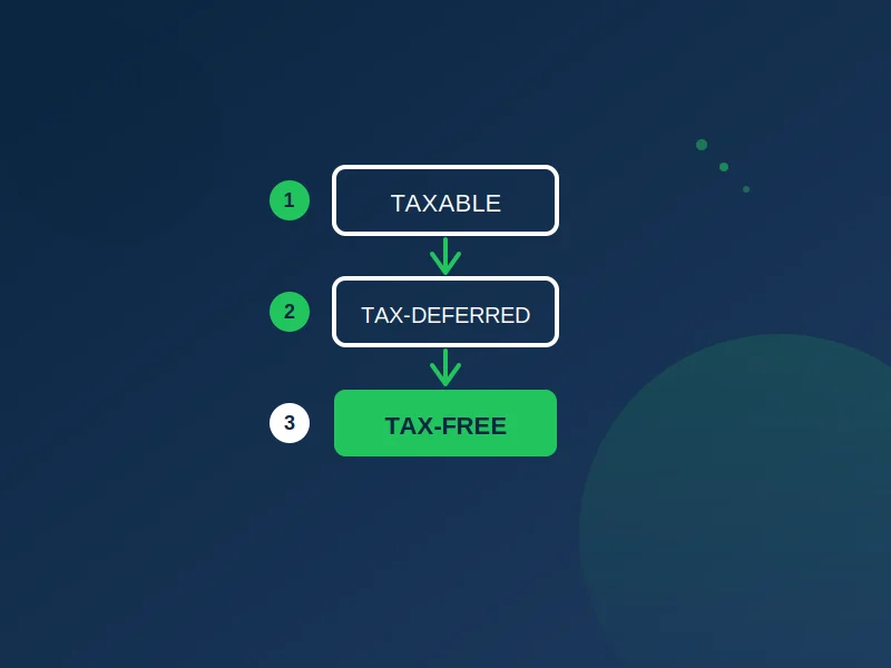 Three-step sequence diagram showing taxable to tax-deferred to tax-free withdrawal order